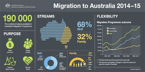 Migration to Australia .